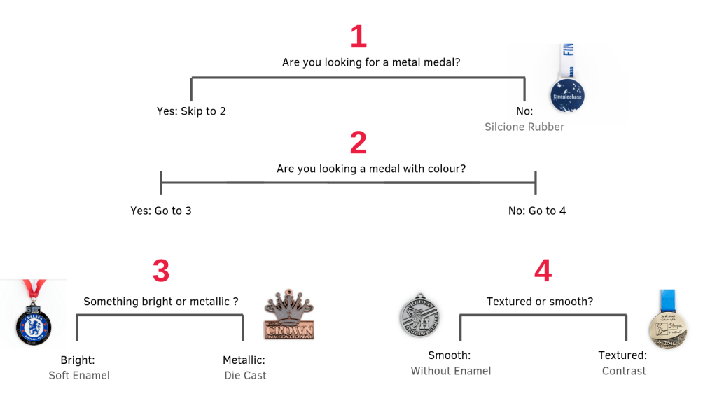 A graph showing our different types of medals